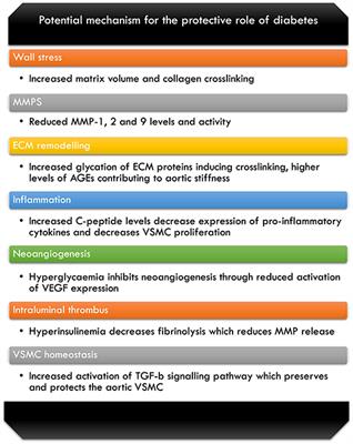 Exploring the Correlation and Protective Role of Diabetes Mellitus in Aortic Aneurysm Disease